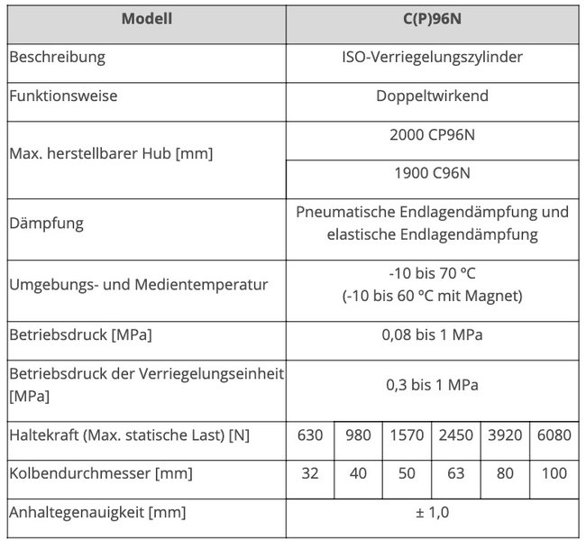 Hält, was er verspricht: Der bislang kleinste ISO-Verriegelungszylinder von SMC